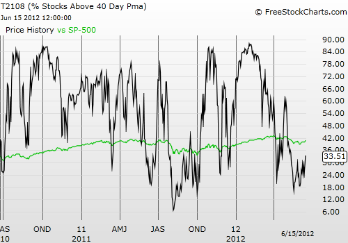 Black line T2108 (measured on the right); Green line S&P 500 (for comparative purposes)