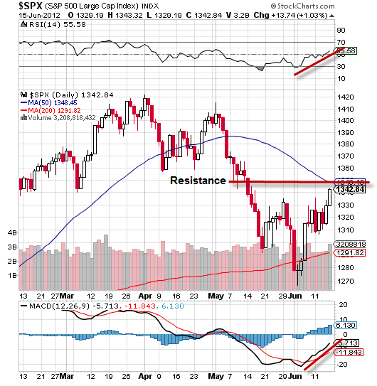 SPX CHART