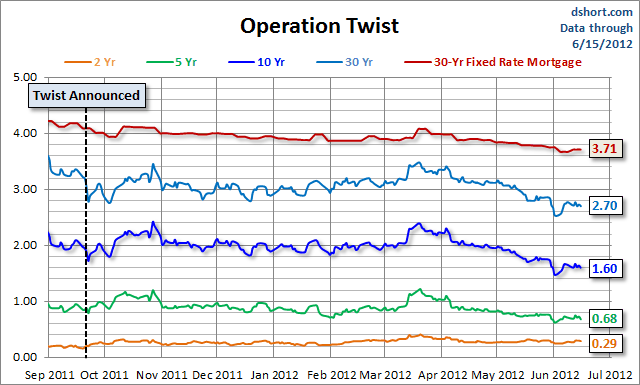 Operation Twist