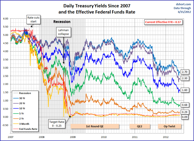 Daily Yields Since 2007