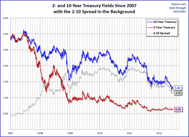 Two- And Ten-Year Yields Since 2007