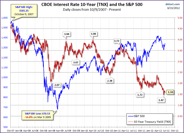 CBOE Interest Rate 10-Year Treasury Note (TNX) and the S&P 500