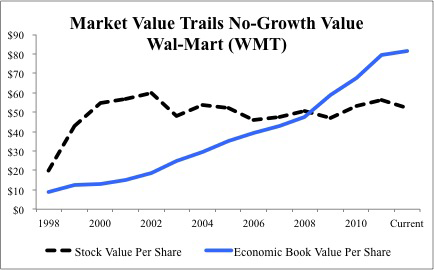 Market to book ratio walmart