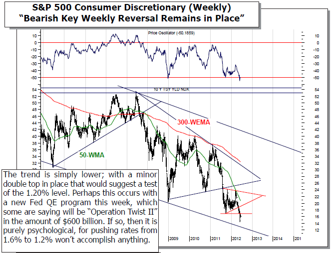 S&P 500 Consumer Discretionary