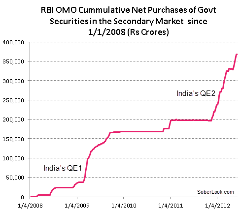India's QE - RBI's securities purchases