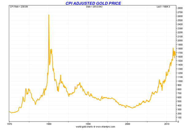Gold More Than 50% Below Real Record High Of 32 Years Ago ...