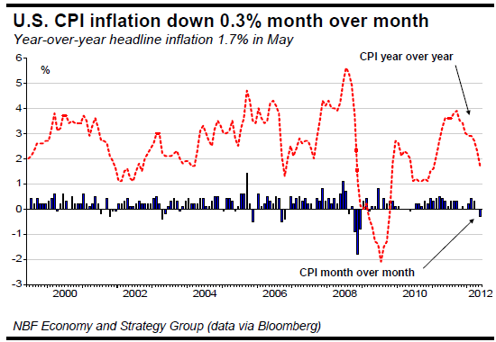 U.S. CPI inflation down 0.3% month over month