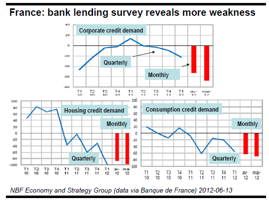 France bank lending survey reveals more weakness