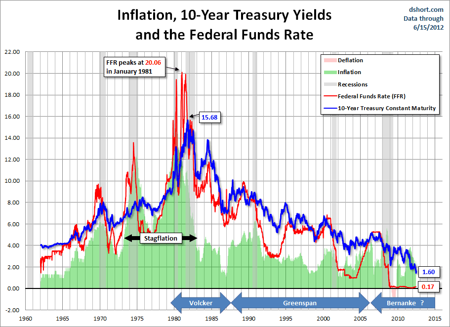 treasuries-FFR-since-1962