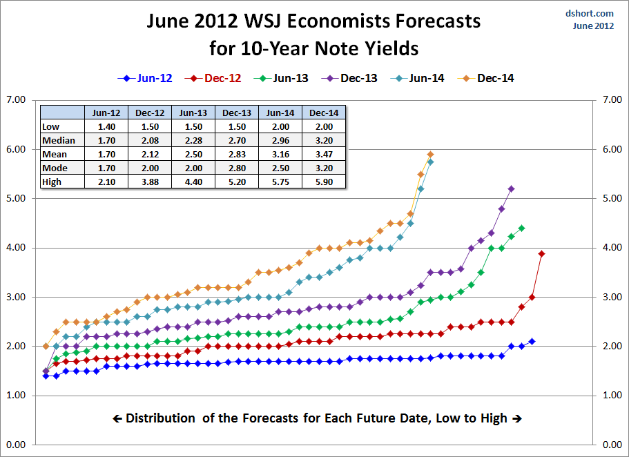 WSJ-10-year-yield-forecasts