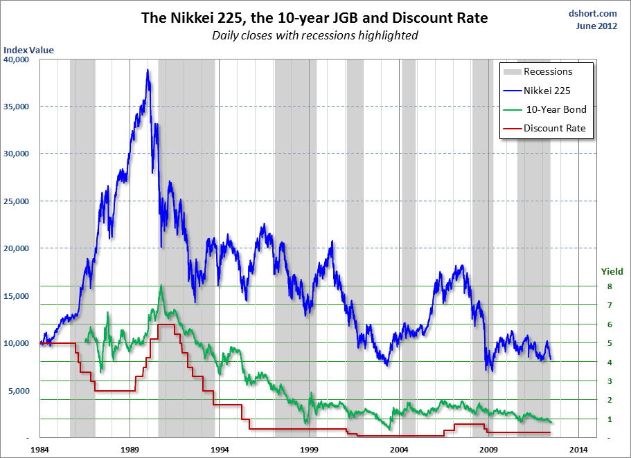 Nikkei-10yr-JGB-and-discount-rate