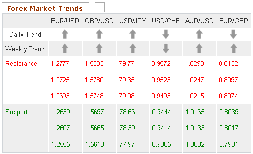 Forex Market Trends