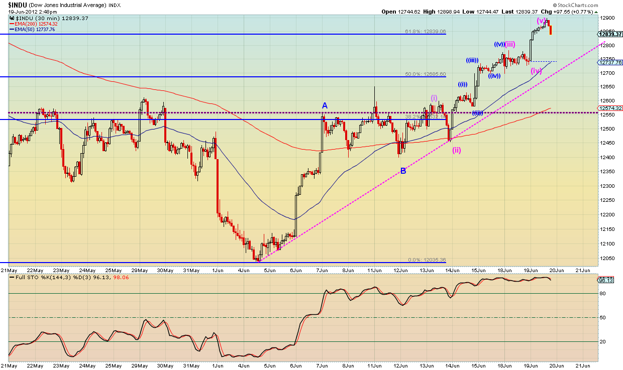 INDU CHART 2 INDU CHART 2