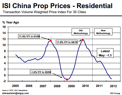 China property prices
