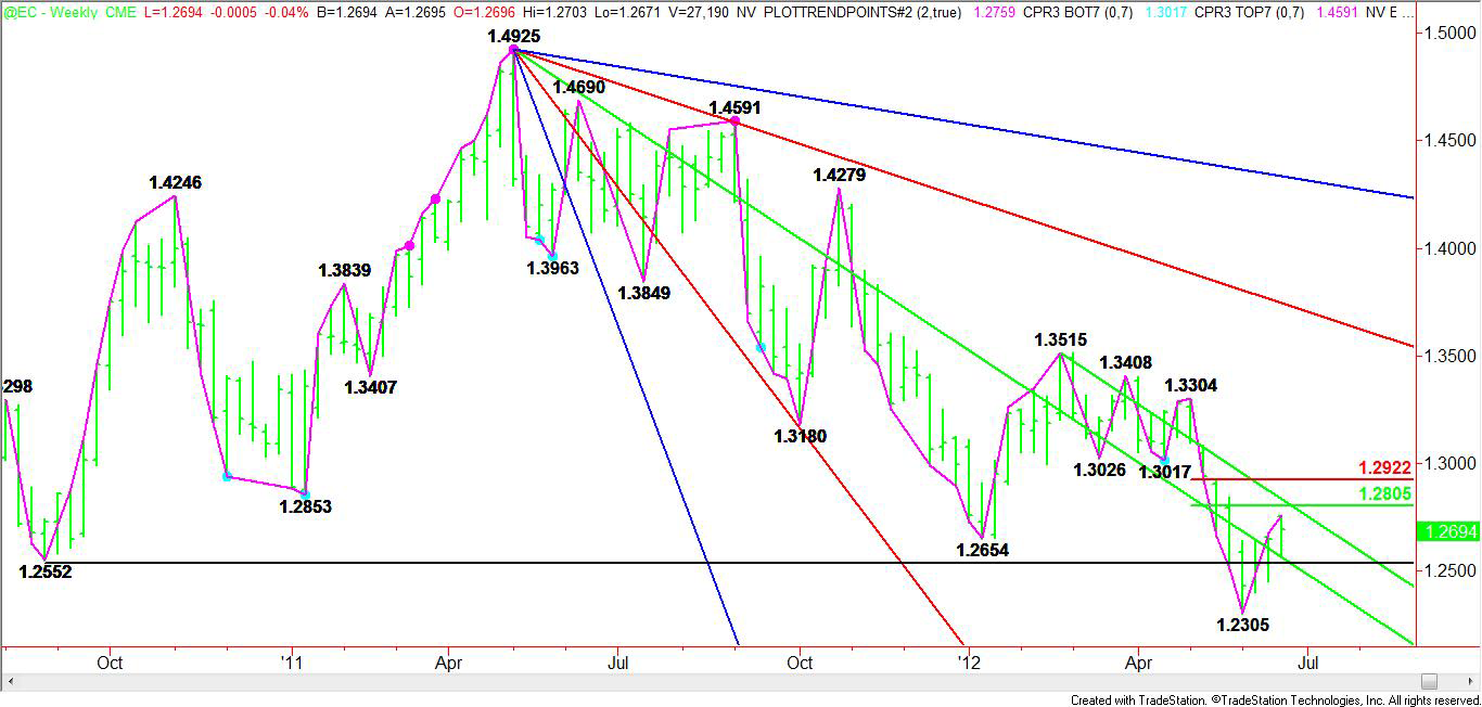 Weekly-ECU-Chart