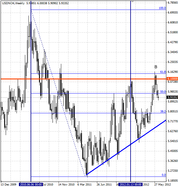 USDNOK