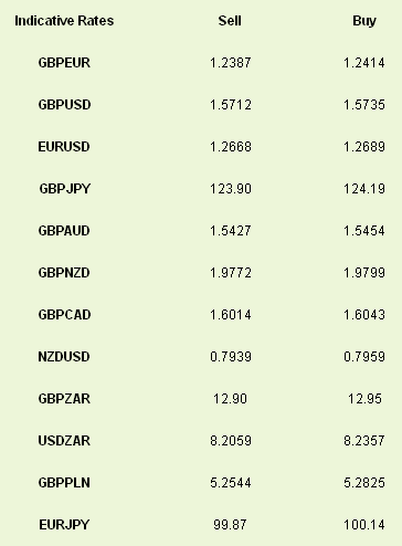 Foreign Exchange – UK Daily Update