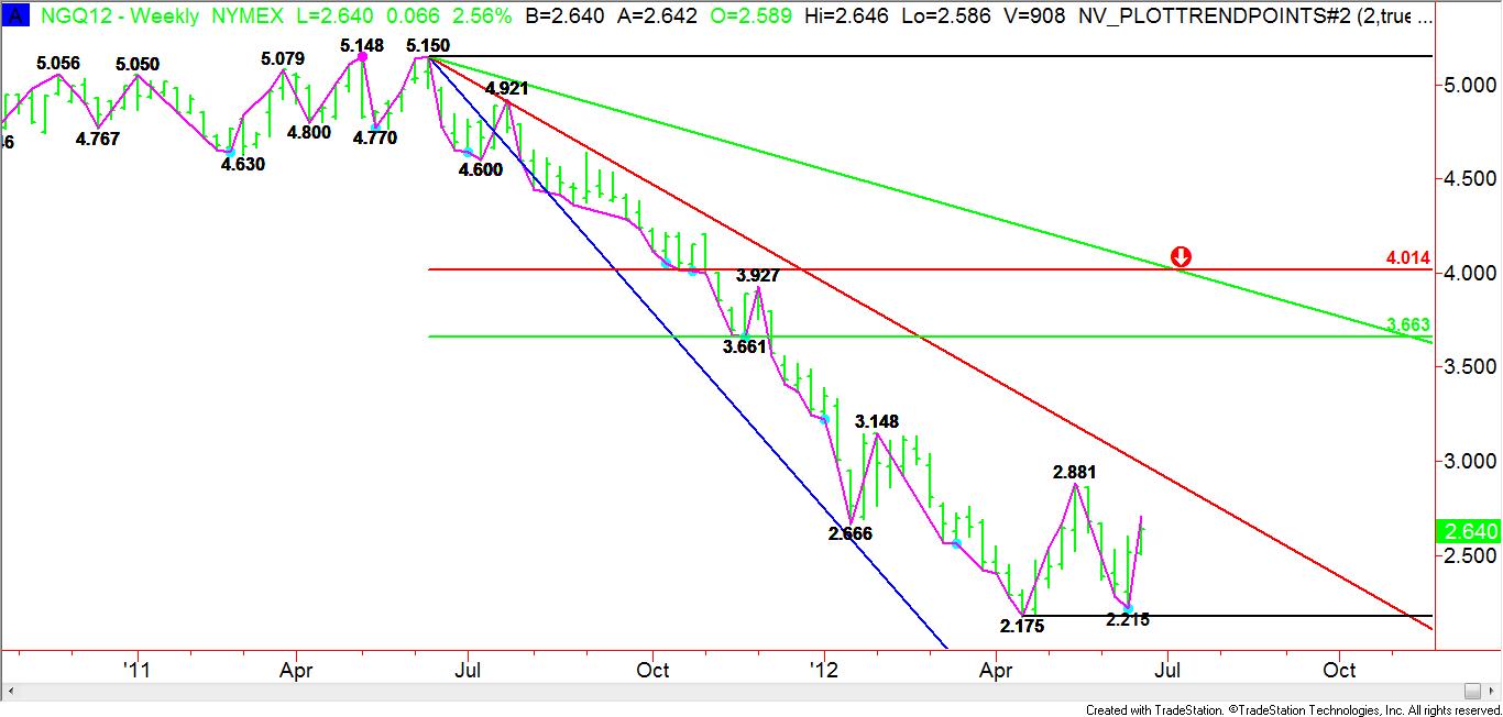 Weekly-NGQ-Chart