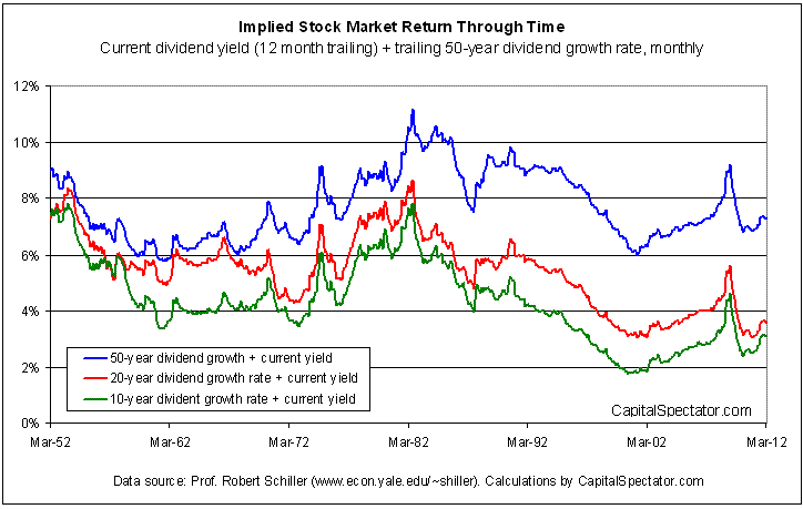 Implied Stock Market Return Through Time