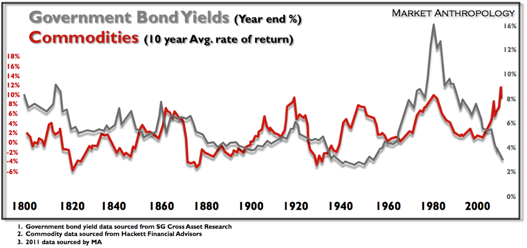 Government Bond Yields