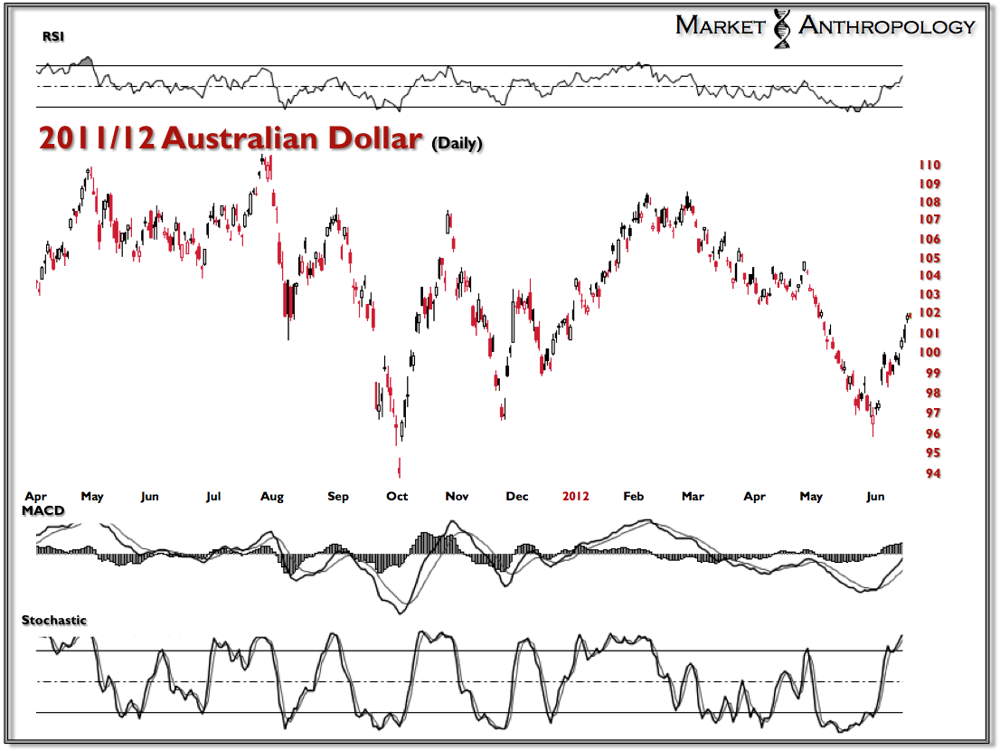 2011-12 Australian Dollar