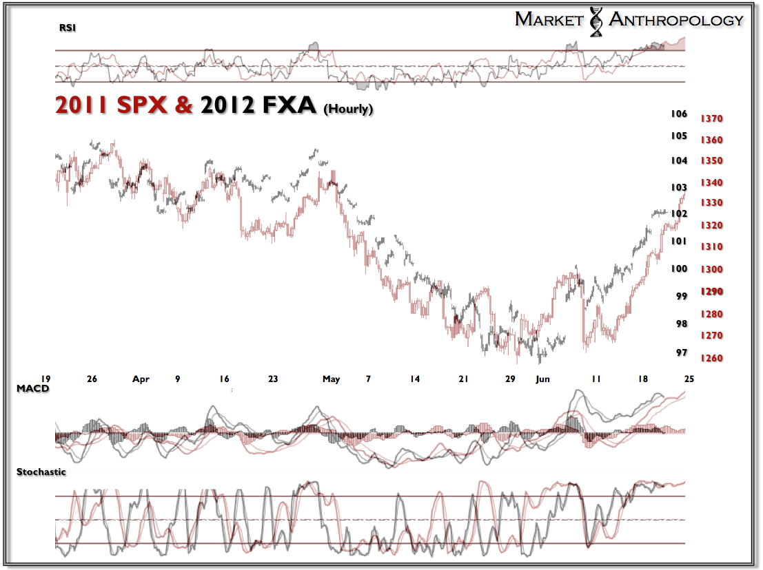 2011 SPX & 2012 FXA