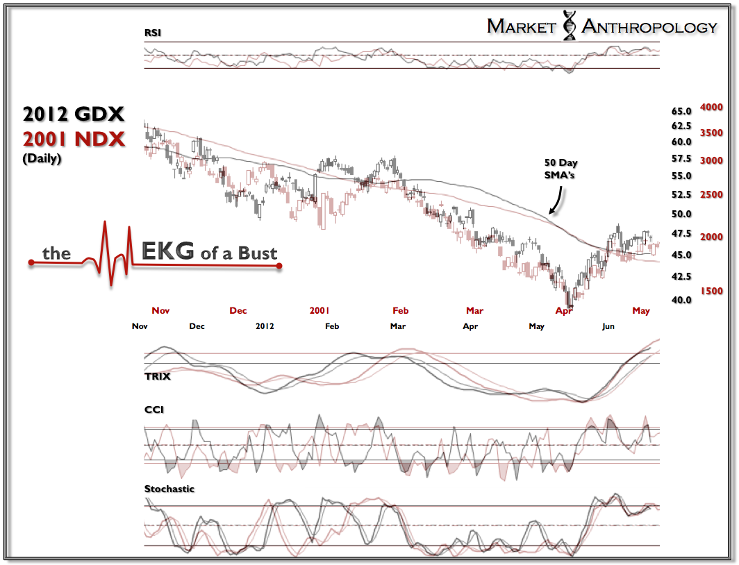 2012 GDX - 2001 NDX