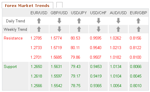 Forex Market Trends