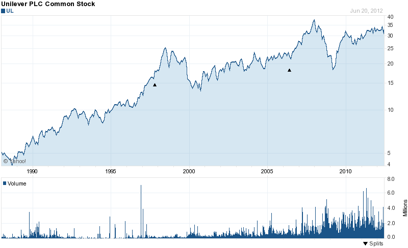 Long-Term Stock History Chart Of Unilever plc (ADR)
