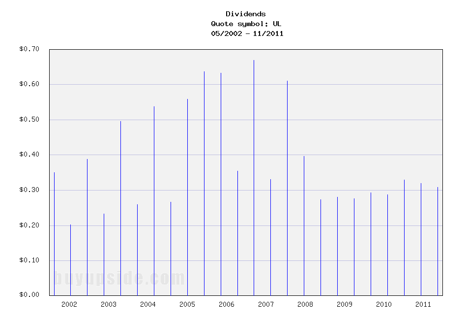 Long-Term Dividends History of Unilever plc (ADR) (UL)