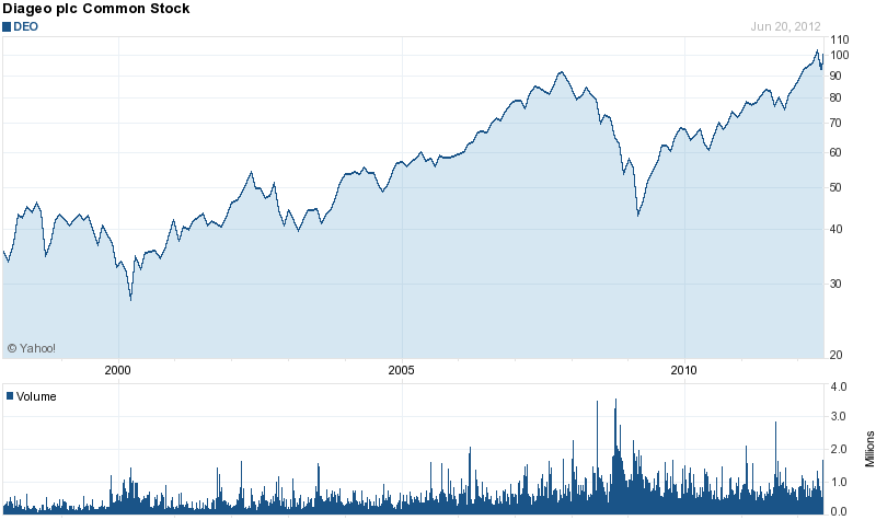 Long-Term Stock History Chart Of Diageo plc (ADR) 