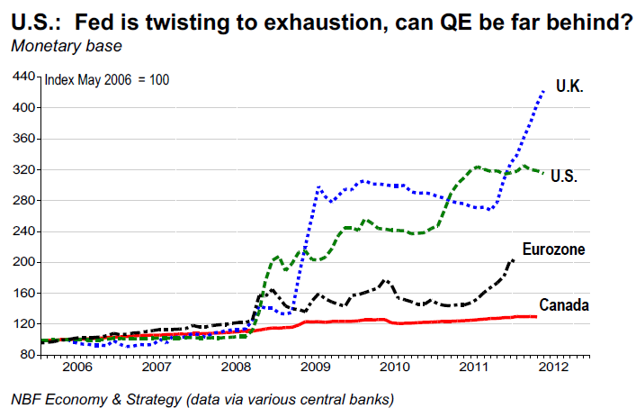 U.S. Fed Is Twisting To Exhaustion, Can QE Be Far Behind