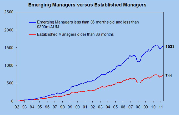 Emerging Managers Versus Established