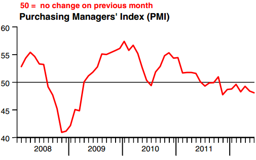 China PMI