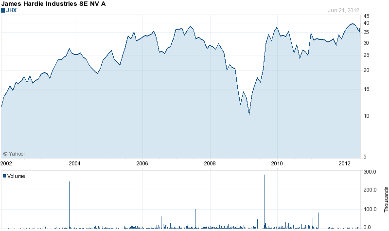 Long-Term Stock History Chart Of James Hardie Indu