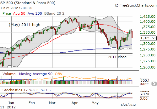 The S&P 500 gets crushed underneath its 50DMA