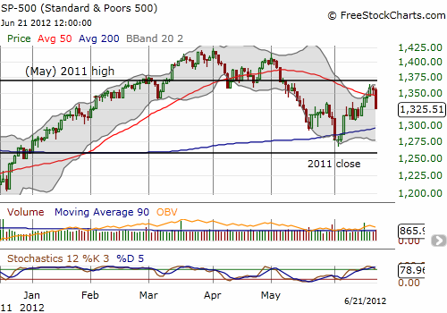 The S&P 500 gets crushed underneath its 50DMA The S&P 500 gets crushed underneath its 50DMA