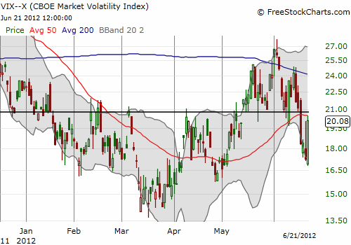 VIX Soars VIX Soars