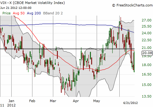 VIX Soars