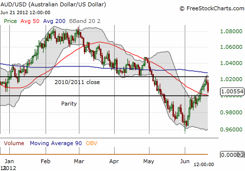 The Australian dollar plunges from resistance at the 2010 2011 closes and heads back to parity