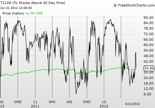 Black line T2108 (measured on the right); Green line S&P 500 (for comparative purposes) Black line T2108 (measured on the right); Green line S&P 500 (for comparative purposes)