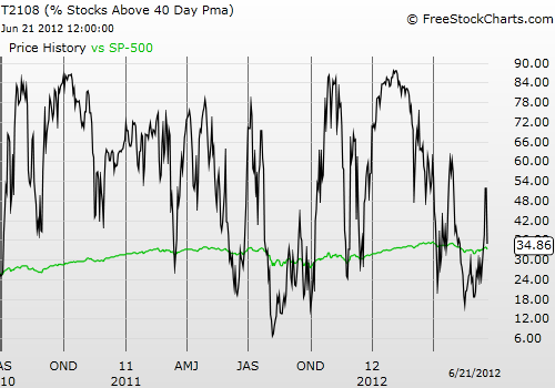 Black line T2108 (measured on the right); Green line S&P 500 (for comparative purposes)