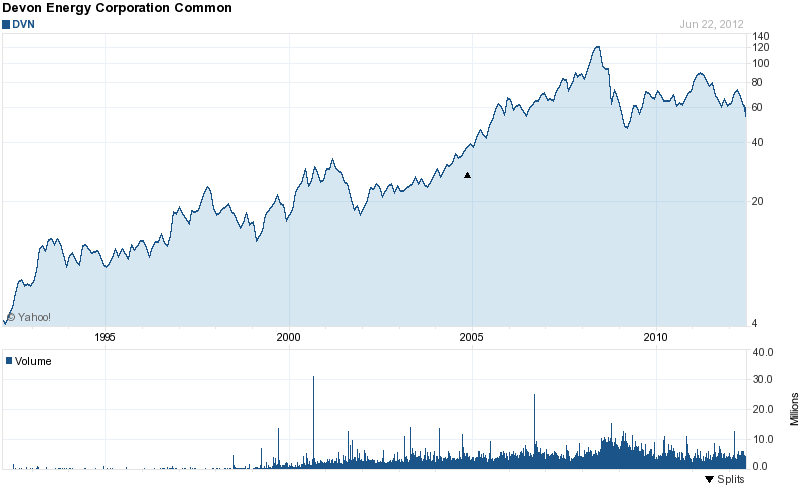 Long-Term Stock History Chart Of Devon Energy Corp