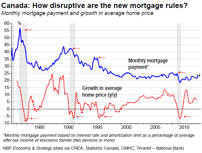 Canada How Disruptive Are The New Mortgage Rules