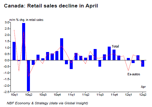 Canada Retail sales decline in April