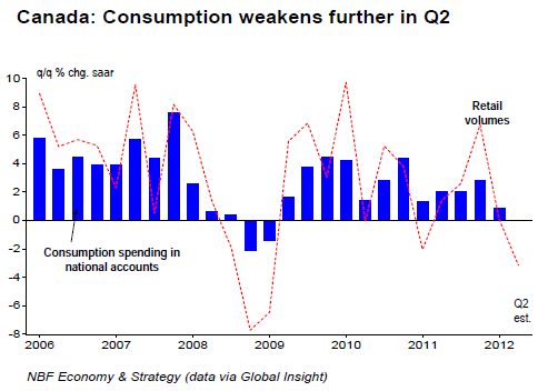 Canada Consumption weakens further in Q2