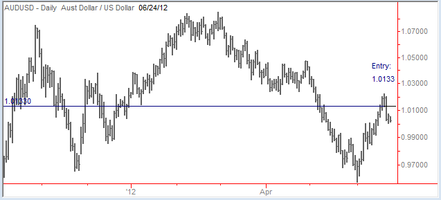 AUDUSD-Chart