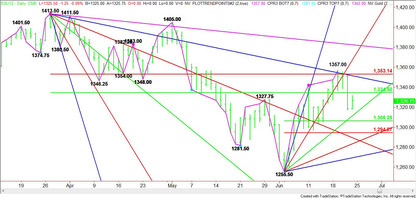 Daily September E-mini S&P 500 Pattern, Price & Time Analysis