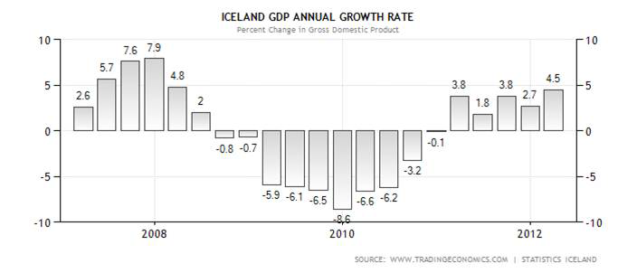 Iceland GDP Annual Growth Rate
