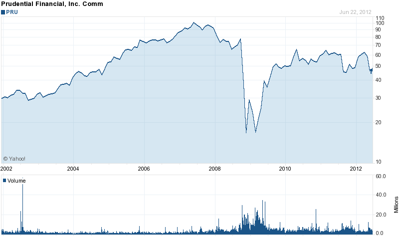 Long-Term Stock History Chart Of Prudential Financ